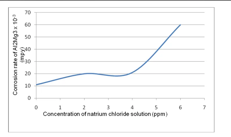 Table 3. Effect of copper ion to Al2Mg3 corrosion rate 