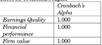 Tabel 3.1 Cronbach’s Alpha 
