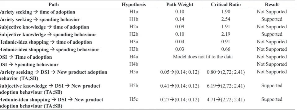 Table 3 Hypothesis testing