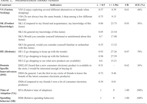 Table 2.  Measurement model results