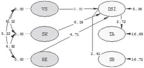 Figure 5. Structural model of Generalist