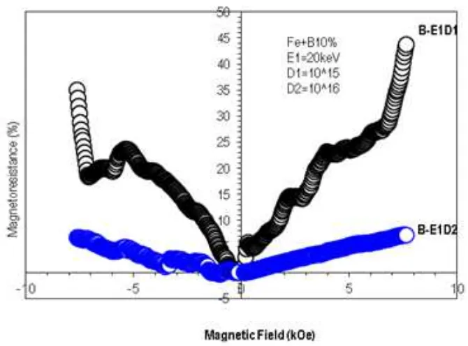 Figure 6. Magnetoresistance curve of CVD diamond film post implanted ion Fe+B 