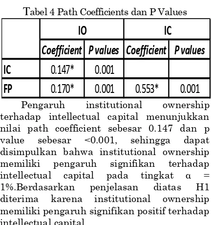 Tabel 4 Path Coefficients dan P Values  