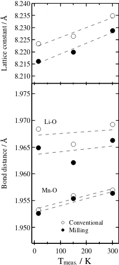 Fig. 8.  Bond distances (Li–O, Mn–O) of the spinel-type LiMn2O4 as a function of measurement temperature
