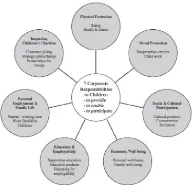 Figure 1. Corporate Responsibility to Children