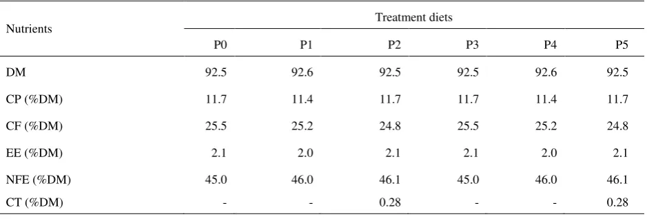 Table 1. Nutrient composition of diets consisting of king grass supplemented by either MEY, probiotic or crude tannin 