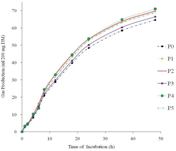 Figure 1. Cumulative gas production of forage supplemented by probiotic, micromineral enriched yeast (MEY) and crude tannin incubated during 48 h 