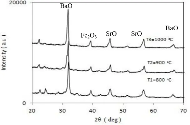 Figure 1. Phases identification of Ba1.5Sr0.5Fe2O5 X-ray diffraction peak. 