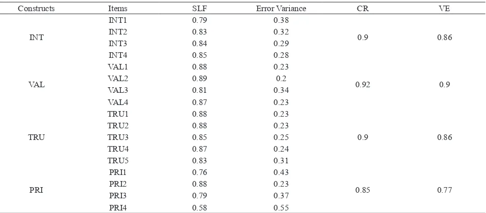 Table 2. Good of Fit Indices for Measurement Model