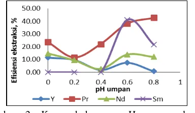 Gambar 2. Kurva hubungan pH umpan dengan efisiensi ekstraksi. 