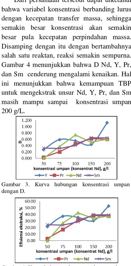 Gambar 4. Kurva hubungan konsentrasi umpan dengan efisiensi ekstraksi. 