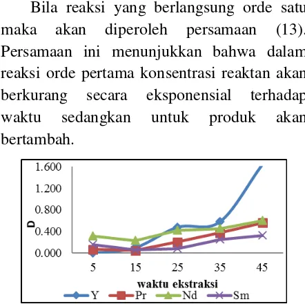 Gambar 8. Kurva hubungan waktu ekstraksi  dengan D. 