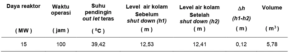 Tabel 1. Data hasil eksperimen dengan sistem pendingin sekunder 4 menara pendingin 