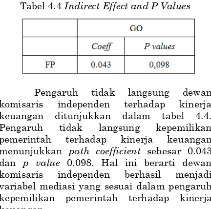 Tabel 4.5 Total Effect and P Values 