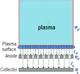 FIGURE 1. Scheme of the electron extraction from the plasma surface in the PCES [7]. 