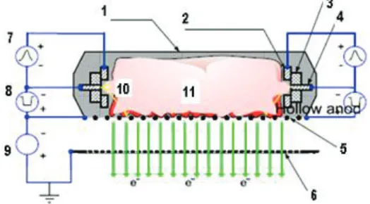 FIGURE 4. PCES system schematic of DUET models [12]: 1 Isolator/Teflon, 4-Cathoda, 5-Grid, 6-Foil window, 7-Ignitor power supply, 8-Plasma generator power supply, 9-Accelerator high – Plasma Generator Chamber (PGC), 2 – Ignitor electrode, 3- voltage, 10-Sp