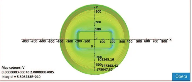 FIGURE 5. Cross section of potential space of Plasma Generator Chamber with a cylindrical shape (Ф = 30 cm, l = 90 cm) and area extraction windows (15 × 65) cm2 in the cylindrical of Pulsed Electron Irradiation chamber (Ф = 70 cm, l = 130 cm).