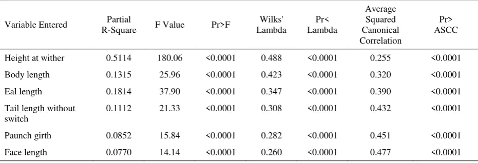 Table 2. Descriptive statistics of different morphometric traits (cm) in indigenous cows of NEH states 