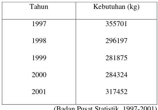Gambar.1.1. Grafik Impor Ethylenediamine di Indonesia 