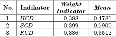 Tabel 3 Indicator Weights dari ICD 