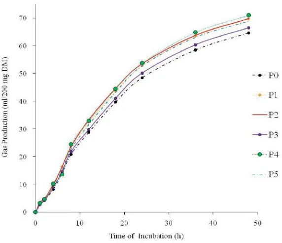 Figure 1. Cumulative gas production of forage supplemented by probiotic, micromineral enriched yeast (MEY) and crude tannin incubated during 48 h 