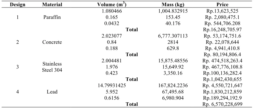 Table 7. Shield Material Price per Kilogram  (kg)