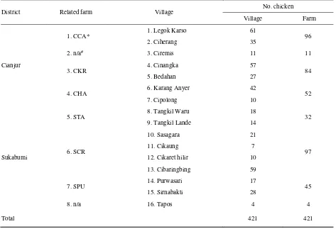 Table 1. The number and location of native chickens bleed for the serological surveillance 