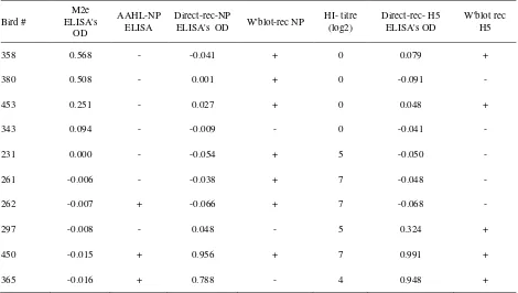 Table 2. Results of the examination of sera from native chicken with NP ELISA, MM2e ELISA and HI test 