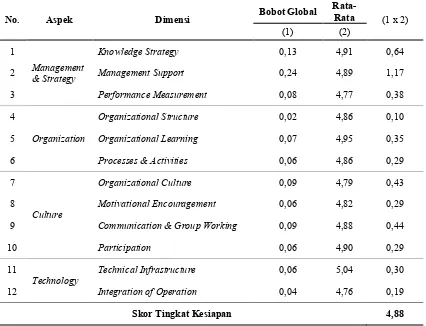 Tabel 3. Hasil Perhitungan Kesiapan Knowledge Management untuk Masing-Masing Aspek  