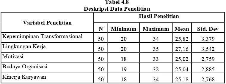 Tabel 4.8 Deskripsi Data Penelitian 