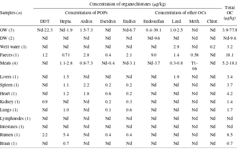 Table 1. The concentration of organochlorines residue in different matrices collected from organic waste landfill area in Central Java 