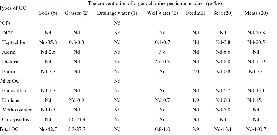 Table 2. The concentration of organochlorines residue in different matrices collected around an errupted volcanic mount in Yogyakarta 