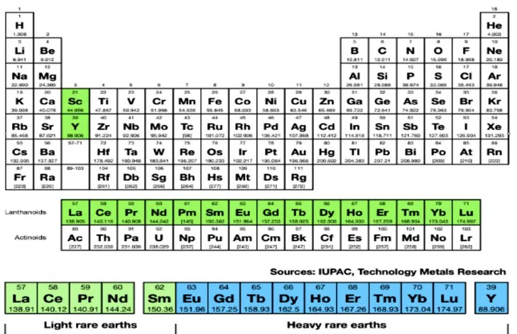 Gambar 1.  Unsur tanah jarang dalam kelompok UTJR dan UTJB pada tabel periodik unsur 
