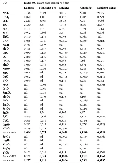 Tabel 3 Komposisi pasir zirkon Kalimantan Barat 