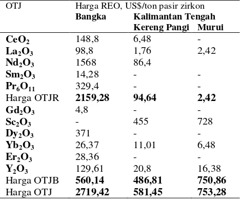 Tabel 7. Prediksi harga OTJ (US$) per ton pasir zirkon lokal dari daerah Bangka dan Kalimantan Tengah pada tahun 2020 