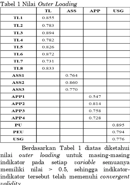 Tabel 1 Nilai Outer Loading 