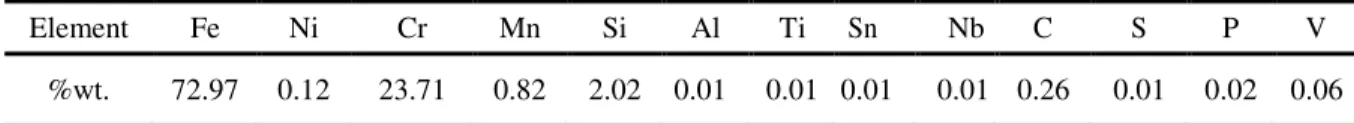 Table 1 Chemical composition of 73Fe24Cr2Si0.8Mn0.1Ni ferritic steel