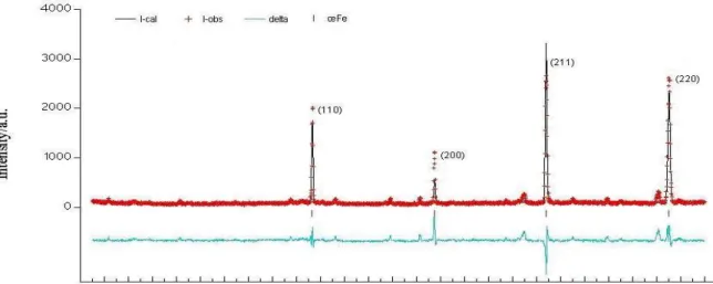 Figure 3 Rietveld refinement pattern of 73Fe24Cr2Si 0.8Mn0.1Ni ferritic steel specimen from  HRPD-1.82 Å