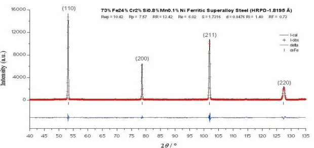 Figure 4 Rietveld refinement pattern of “real bulky” 73Fe 24Cr2Si0.8Mn0.1Ni ferritic steel  specimen from high resolution powder diffractometer HRPD-1.82 Å 