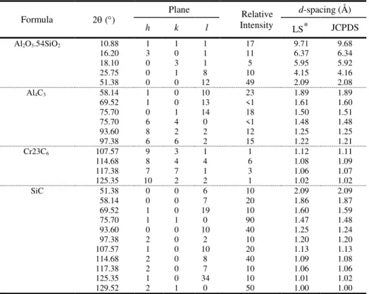Table 3 Some d-spacing of the minor peaks conforming with the JCPDS database 
