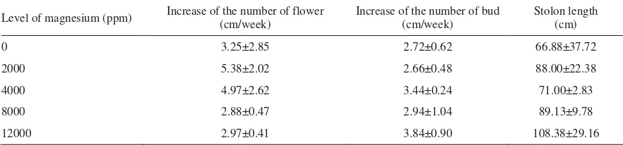Table 1. Vegetative growth of M. bracteata as an impact of magnesium foliar fertilizer administration in different level  
