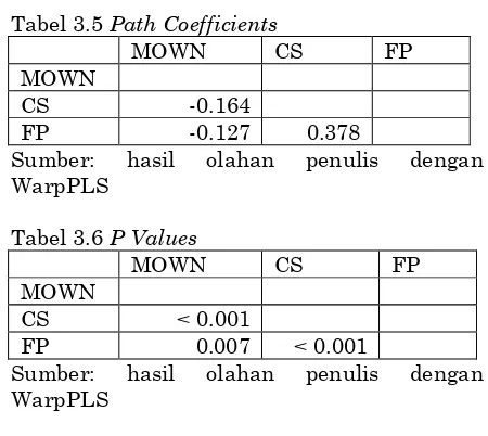 Tabel 3.5 Path Coefficients 