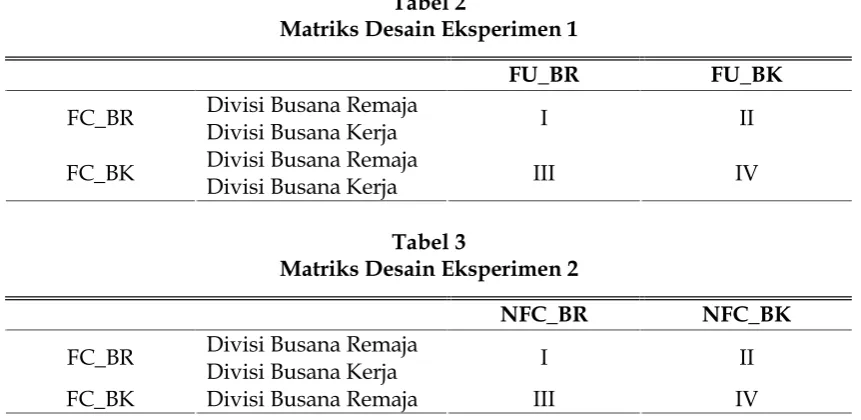 Tabel 2Matriks Desain Eksperimen 1