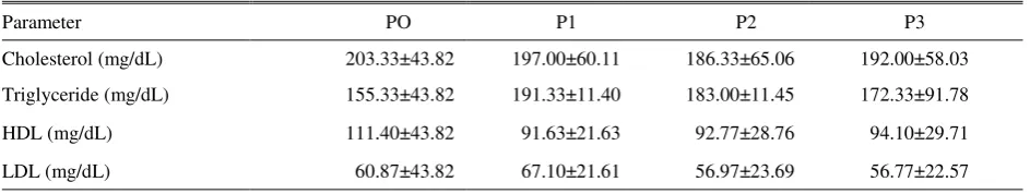 Table 2. Lipid profile of blood serum of hybrid duck supplemented by noni fruit meal in diet 