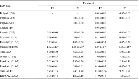 Table 3. Composition of fatty acid (mg/g) of hybrid duck meat supplemented by noni fruit meal in diet  
