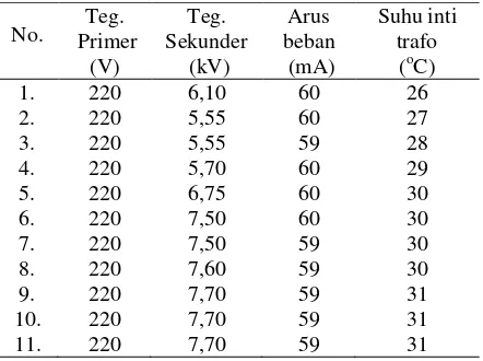 Tabel 4. Data validasi hasil pegujian tegangan luaran dan arus pada R beban 14,285 kΩ, Vin= 220 volt