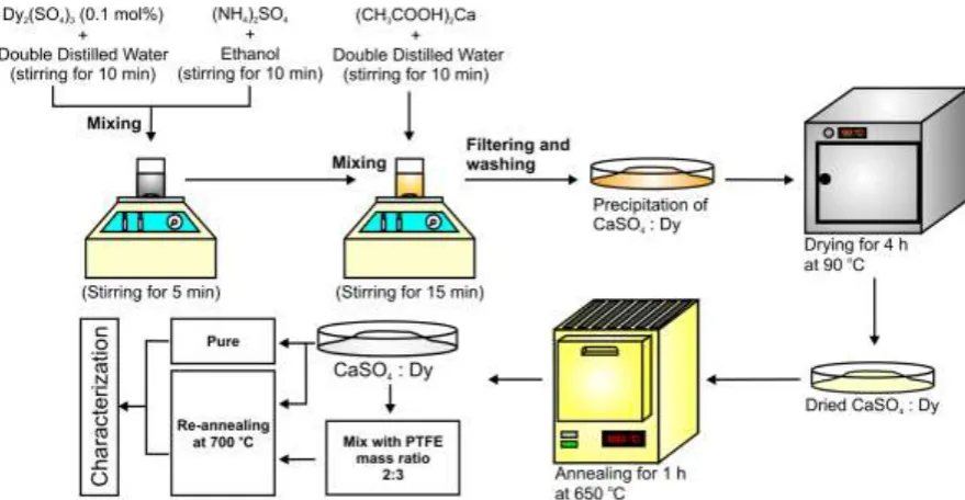 Figure 1. Schematics of preparation method of CaSO4:Dy and CaSO4:Dy with PTFE addition.