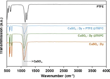 Figure 2. IR spectra of pure PTFE, CaSO4:Dy, CaSO4:Dy after re-annealing at temperature of 700 C, and CaSO4:Dy with PTFE addition after re-annealing at temperature of 700 C