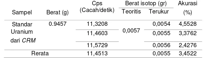 Tabel 5. Data Hasil Perhitungan Akurasi radionuklida Uranium(U-235)  dalam standar  
