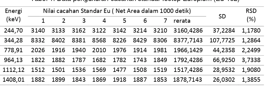 Tabel 1. Data pengukuran cacahan standar Isotop Europium (Eu-152) 